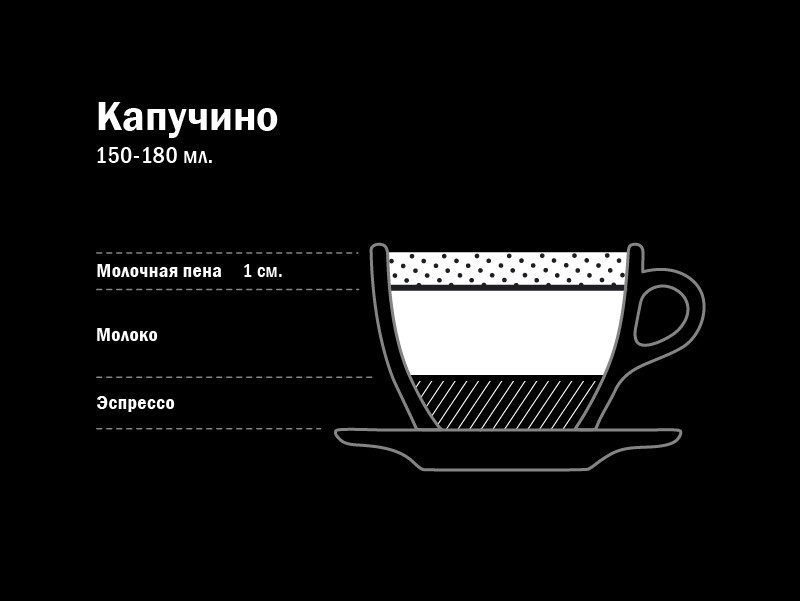 пропорции в капучино