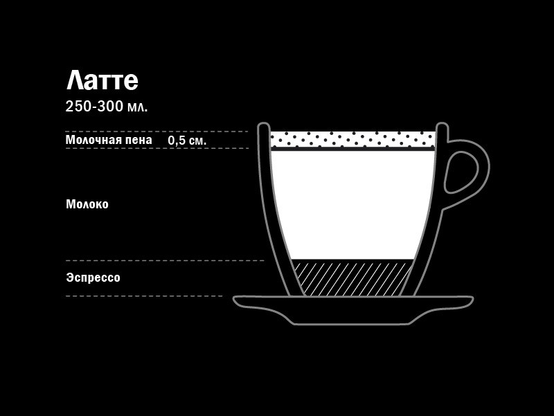 пропорции в латте