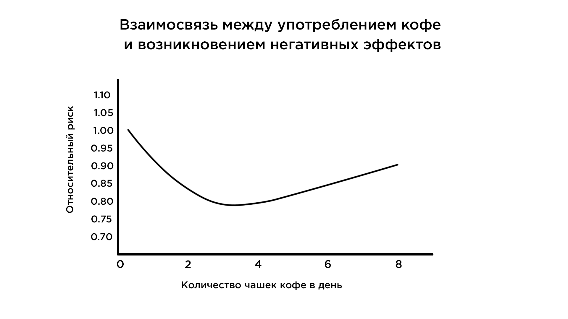 Зависимость увеличения рисков негативных последствий от&nbsp;количества выпитых чашек